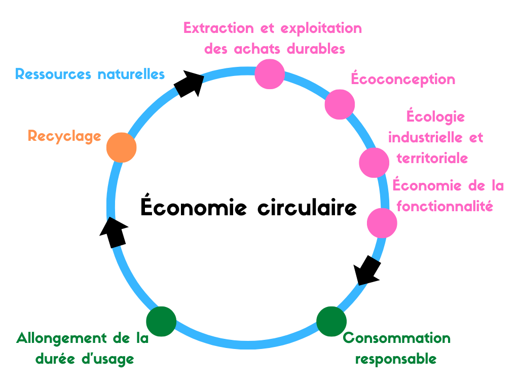 L'économie circulaire au centre de la production de be-nat
